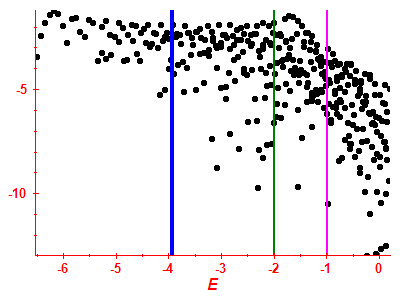 Strength function log